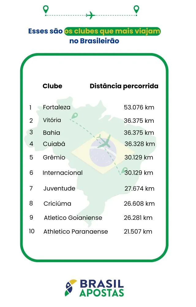 A maratona do Brasileirão. Descubra quais clubes percorrem mais quilômetros durante o torneio