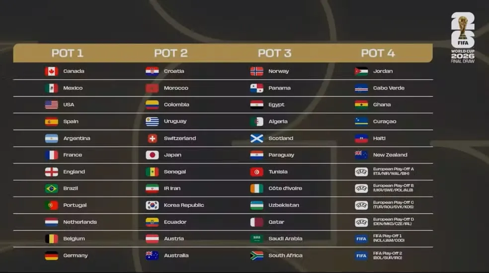 Fifa define potes do sorteio da Copa de 2026; Brasil é cabeça de chave no pote 1